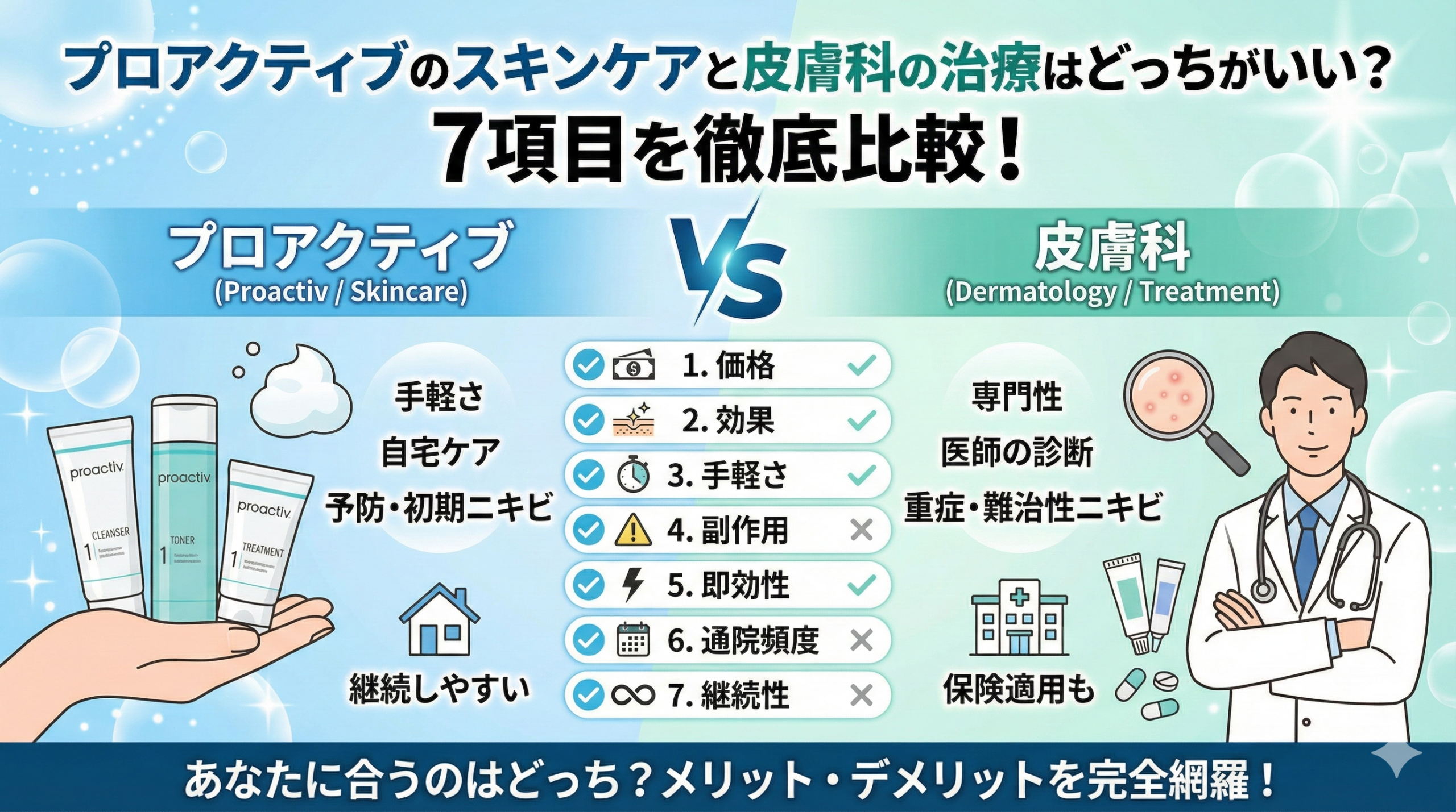 プロアクティブのスキンケアと皮膚科の治療はどっちがいい？7項目を徹底比較